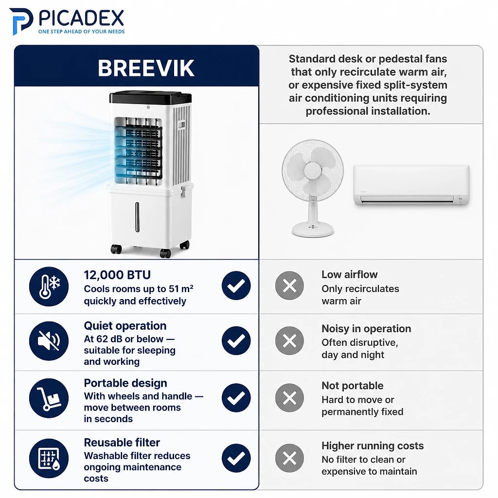 Breevik – Tragbare Klimaanlage | ormexis